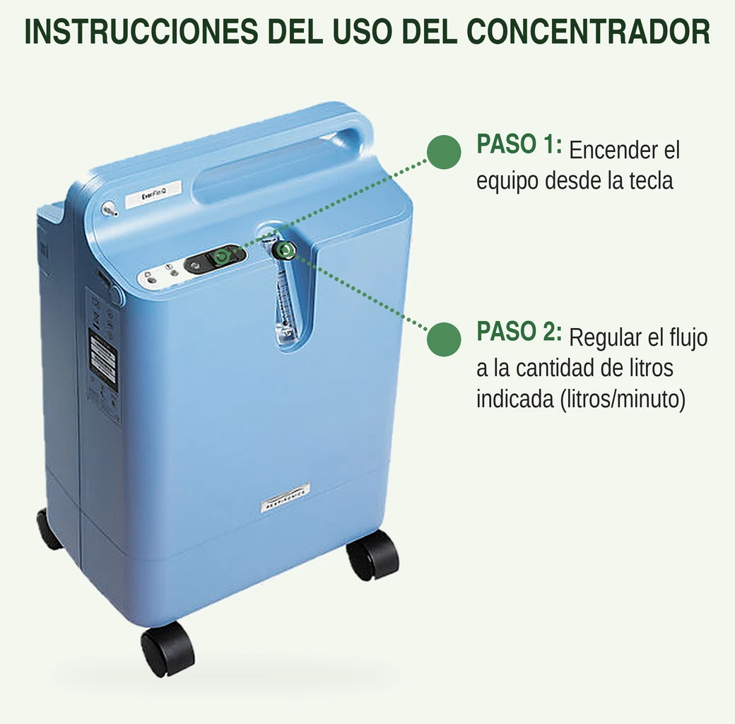 Instrucciones de uso del concentrador de oxígeno: paso 1 encender el equipo desde la tecla, paso 2 regular el flujo a la cantidad de litros indicada