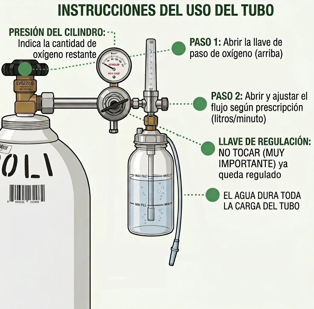 Instrucciones de uso del tubo de oxígeno: la presión del cilindro indica el oxígeno restante, paso 1 abrir la llave de paso, paso 2 ajustar el flujo según prescripción, no tocar la llave de regulación, y el agua del humidificador dura toda la carga del tubo